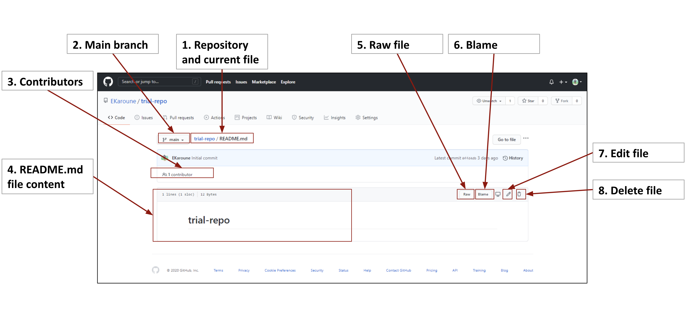 Annotated diagram of README.md file, if you click on the file name on your landing page. The main features are explained in the figure legend.