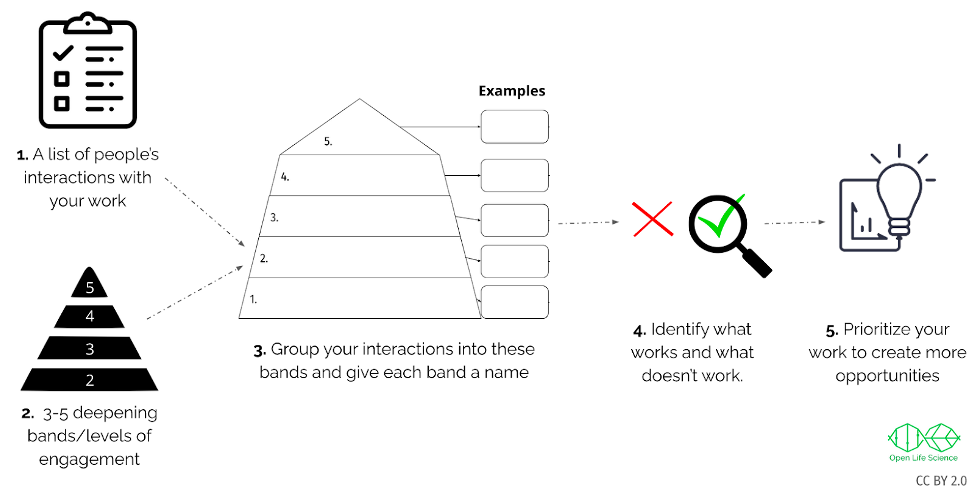 Five steps for developing a “Mountain of Engagement” for Open Source project contributors described in the figure title.