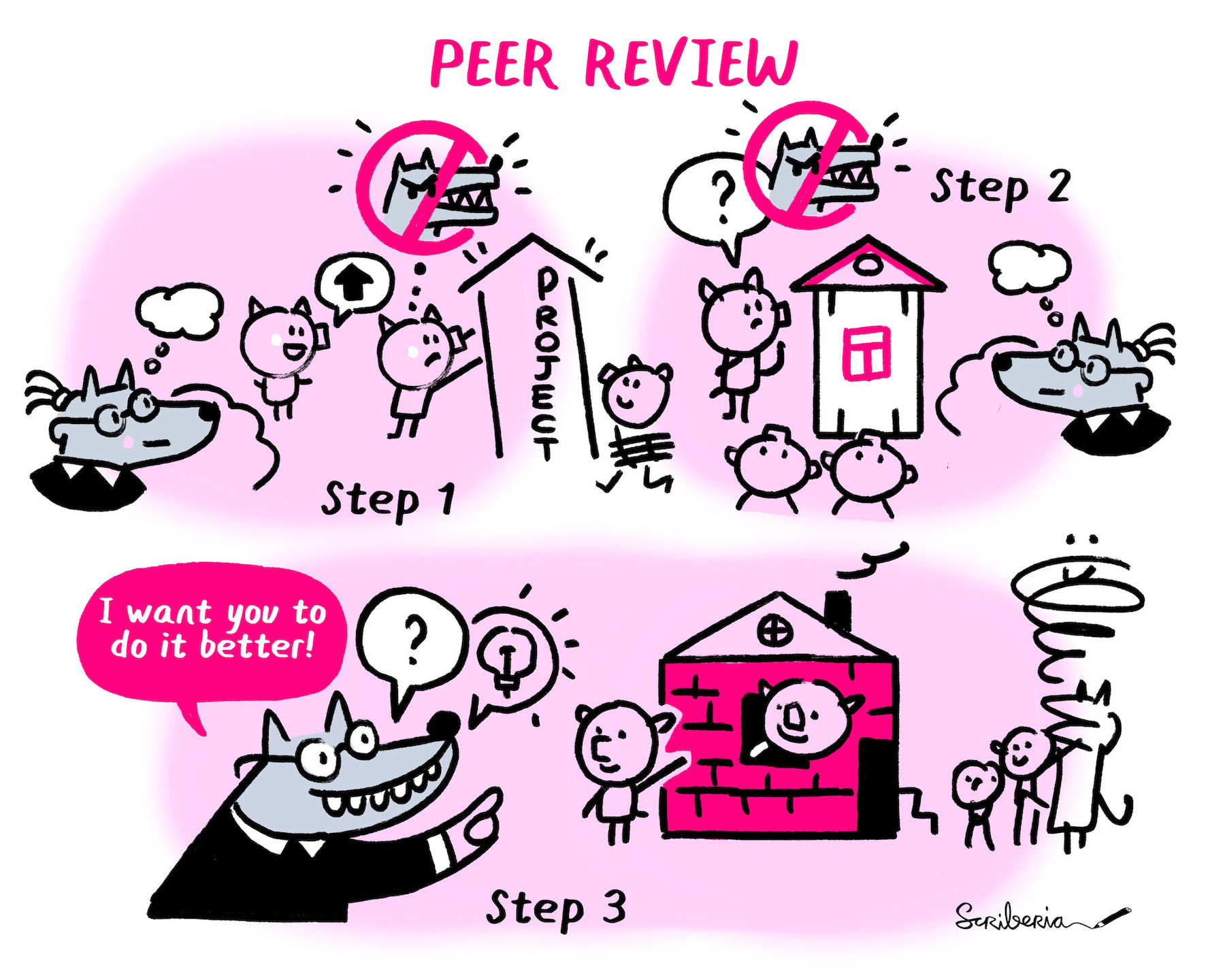 The reviewer wolf really wants to be friends with the pigs, but the pigs perceive the wolf as a threat. The pigs work amongst themselves (with their coauthors, colleagues, and office-mates) to improve their defenses against the world. However, it is not until the pigs open their work to input from the entire community (including the wolf!) that they can build sturdy house. Ultimately, the wolf and pigs work together to build a sturdy house that protects them all from the storm.